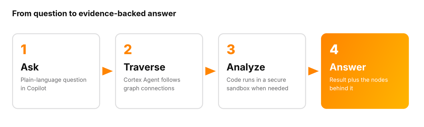 Four-step flow from question to answer in Copilot: ask, traverse the graph, analyze in a secure sandbox, answer with evidence.