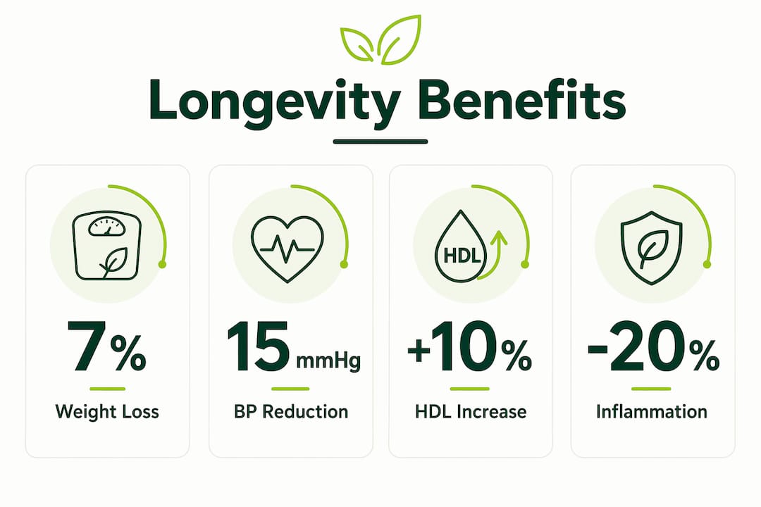 Infographic showing key longevity improvements from weight loss
