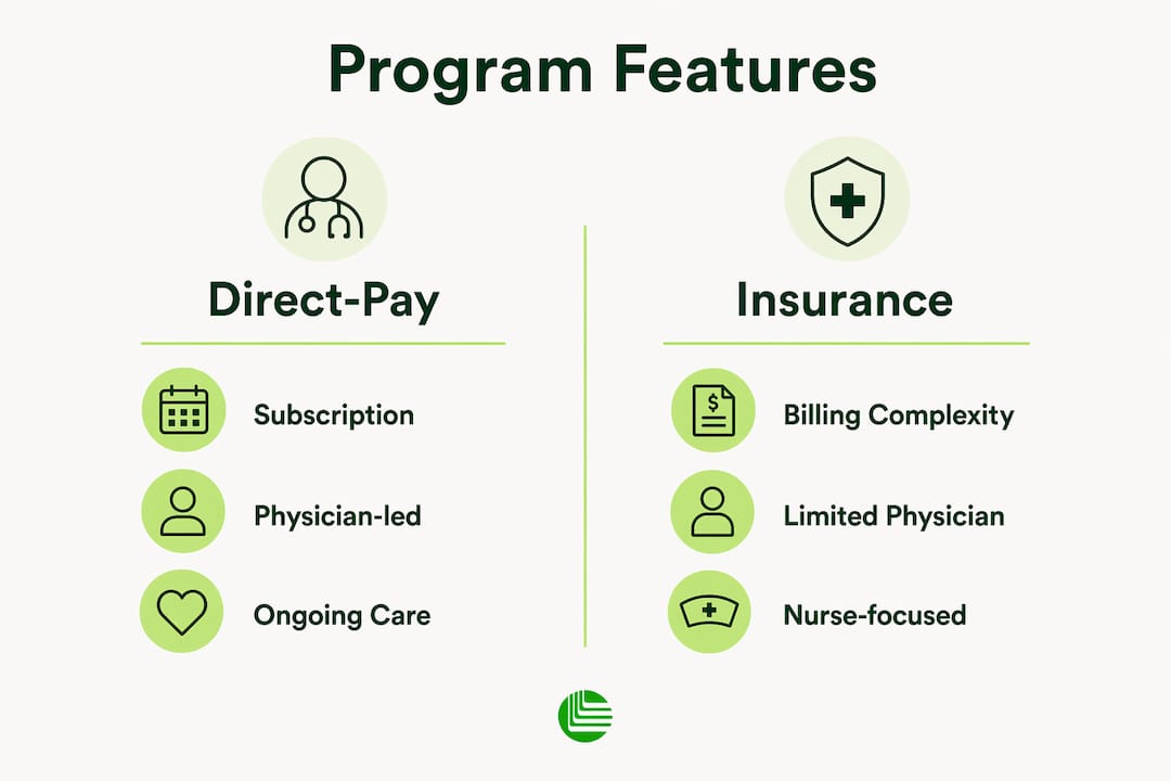 Infographic comparing physician-guided wellness program features