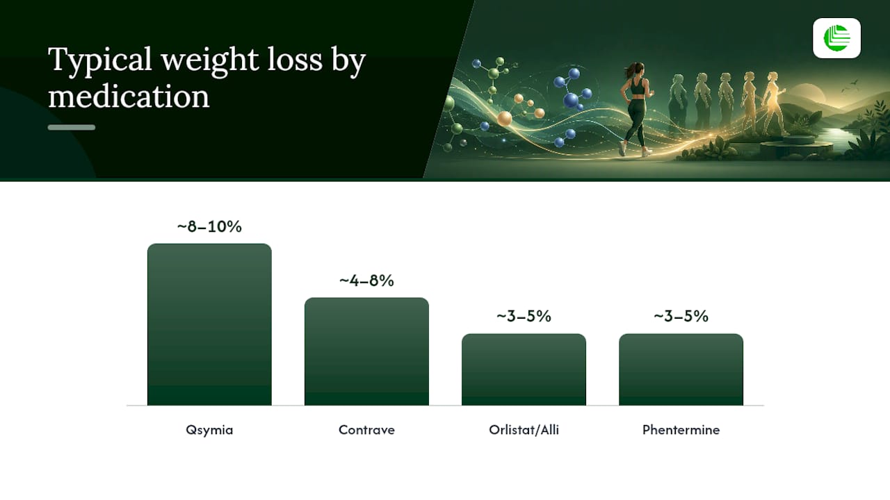 Comparison of non-GLP-1 weight loss medications