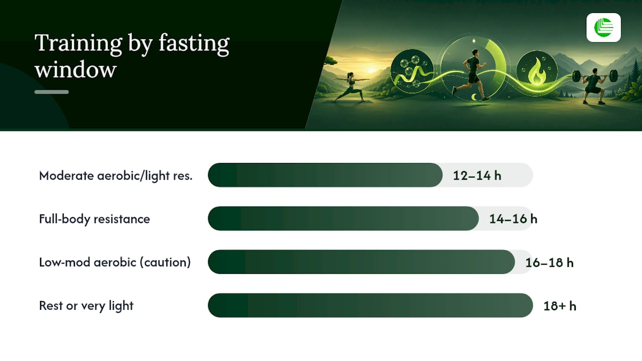 Training protocols by fast duration timeline