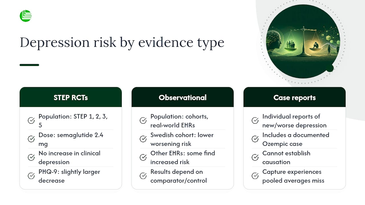 Comparison of semaglutide depression risk study types