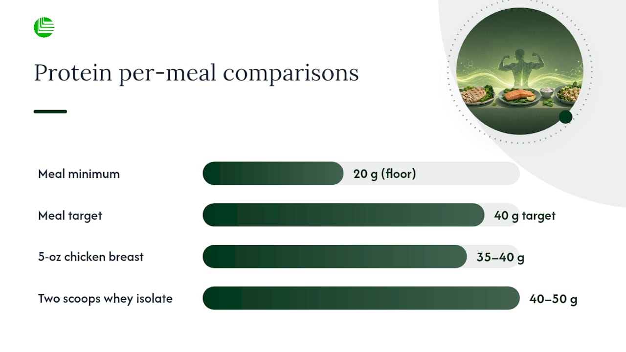 Protein intake targets diagram for tirzepatide users