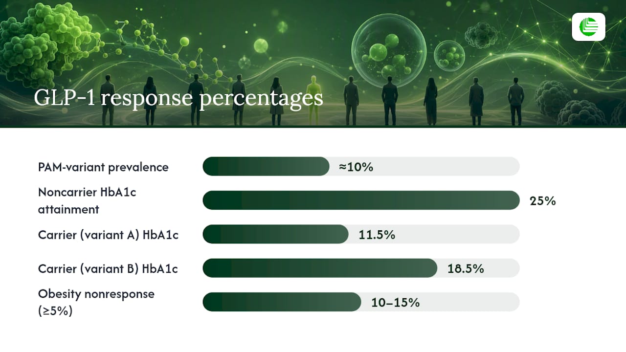 PAM variant prevalence and GLP-1 response rates