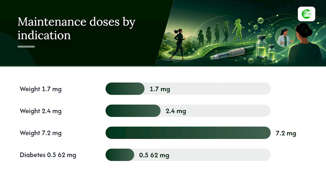 Semaglutide maintenance doses by indication