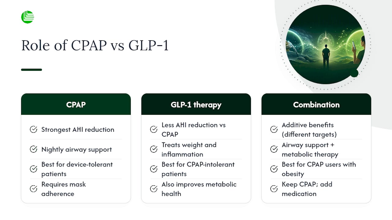 Does GLP-1 Therapy Replace CPAP, or Work Alongside It? — overview diagram