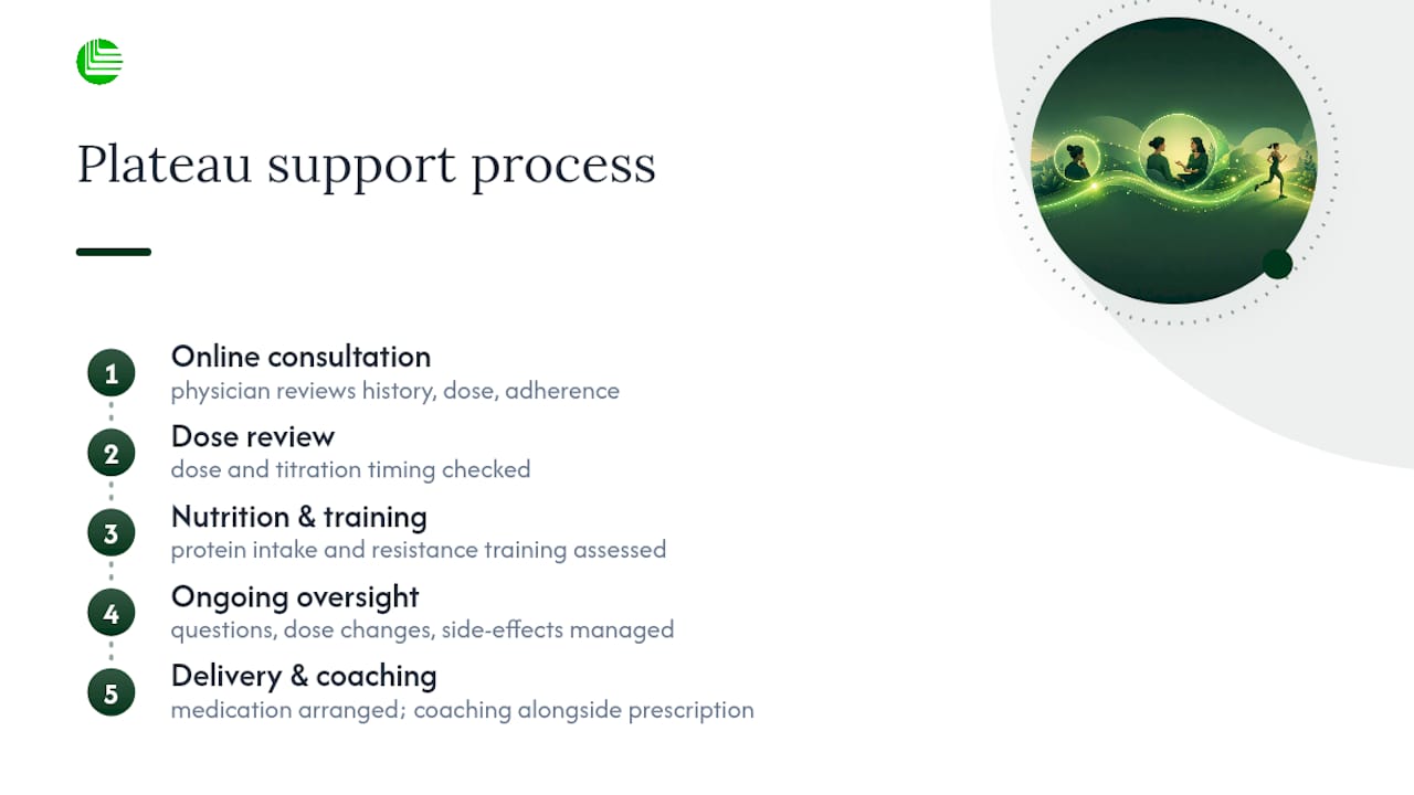 How Oak Longevity Supports Patients Through a Plateau — overview diagram