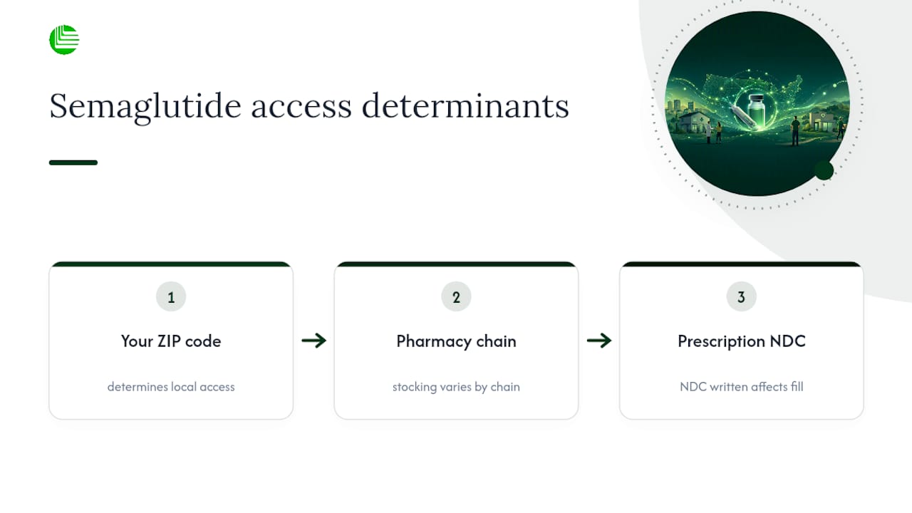 Factors shaping local GLP-1 medication access
