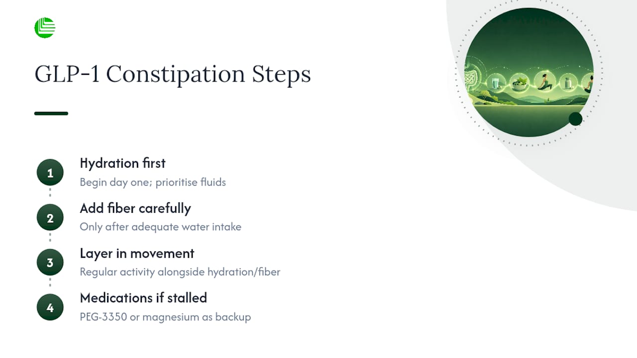 Stepwise GLP-1 constipation relief sequence