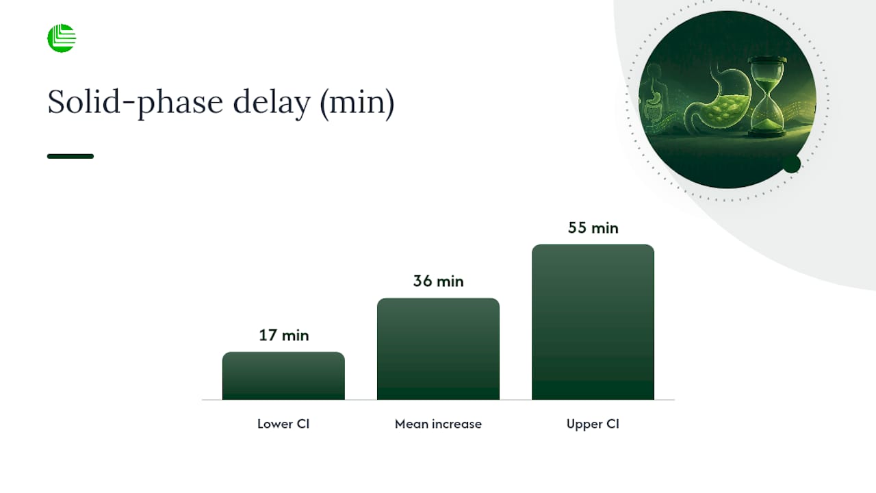 Mean gastric emptying delay and confidence interval
