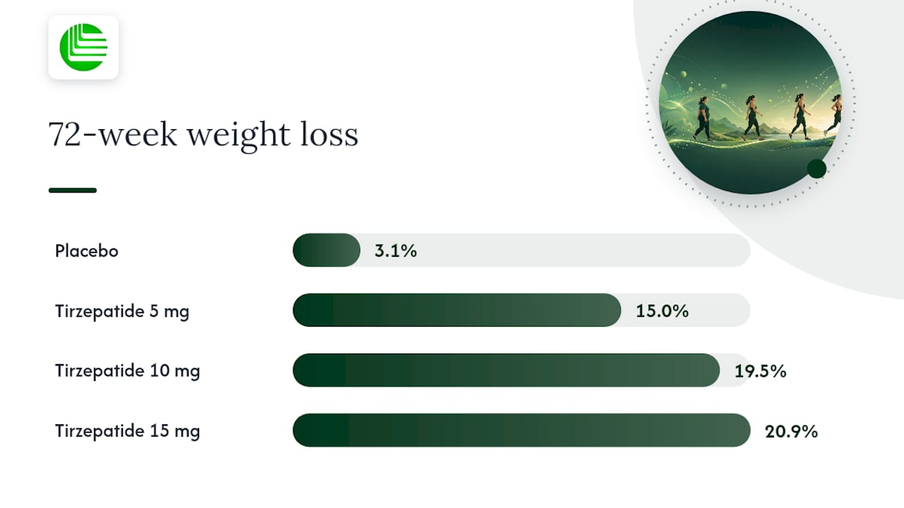 Week 72 weight loss by tirzepatide dose
