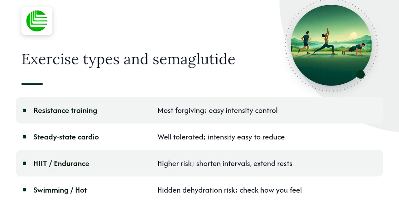 How different types of exercise interact with semaglutide — overview diagram