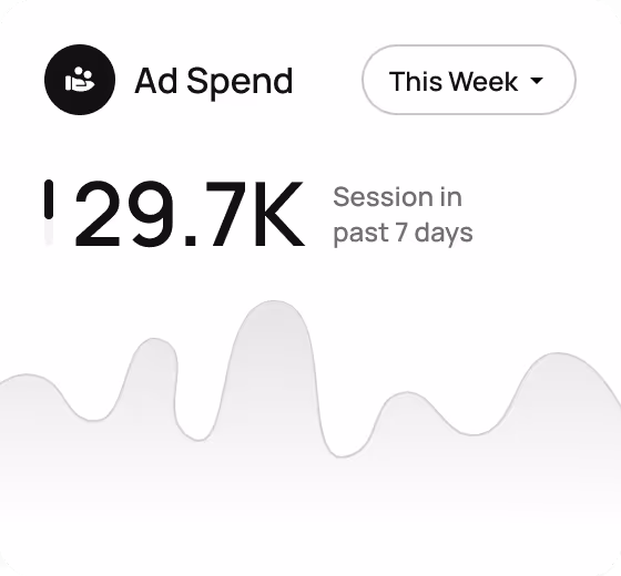 Dashboard widget showing 29.7K ad spend sessions for this week with a wavy line graph.