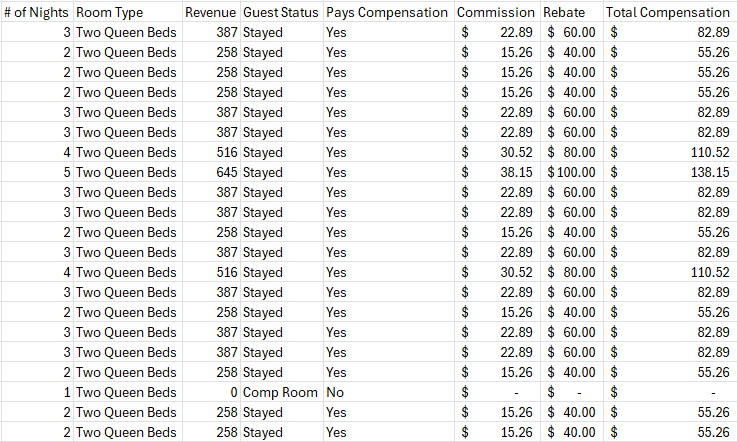 reconciliation view comparing booked reservations to actual stays with commission totals