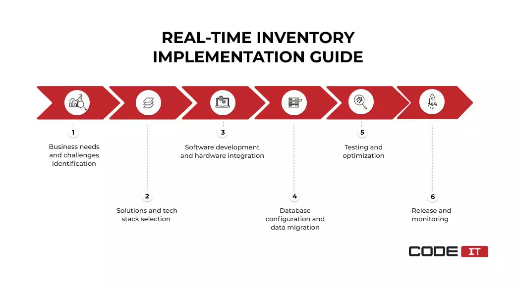 How real-time inventory tracking technology works