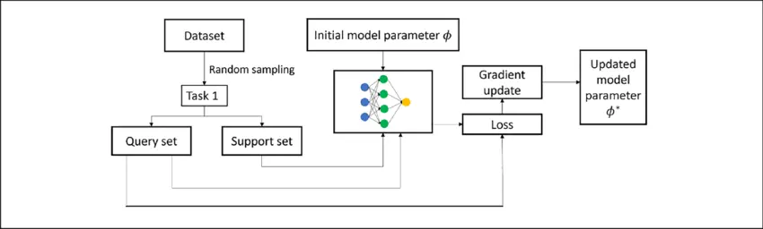 Meta-learning and self-adaptive systems