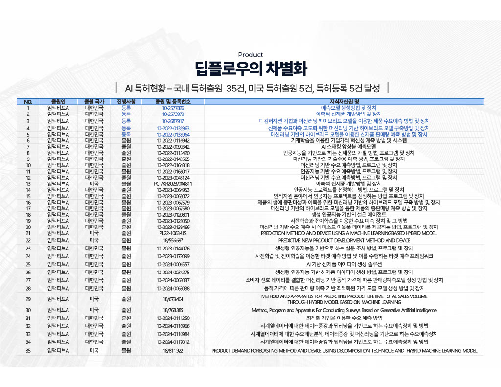 AI 기술력과 연구개발 역량