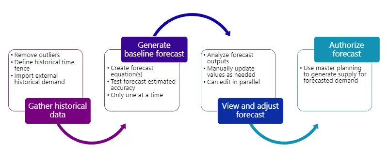 Microsoft Dynamics 365