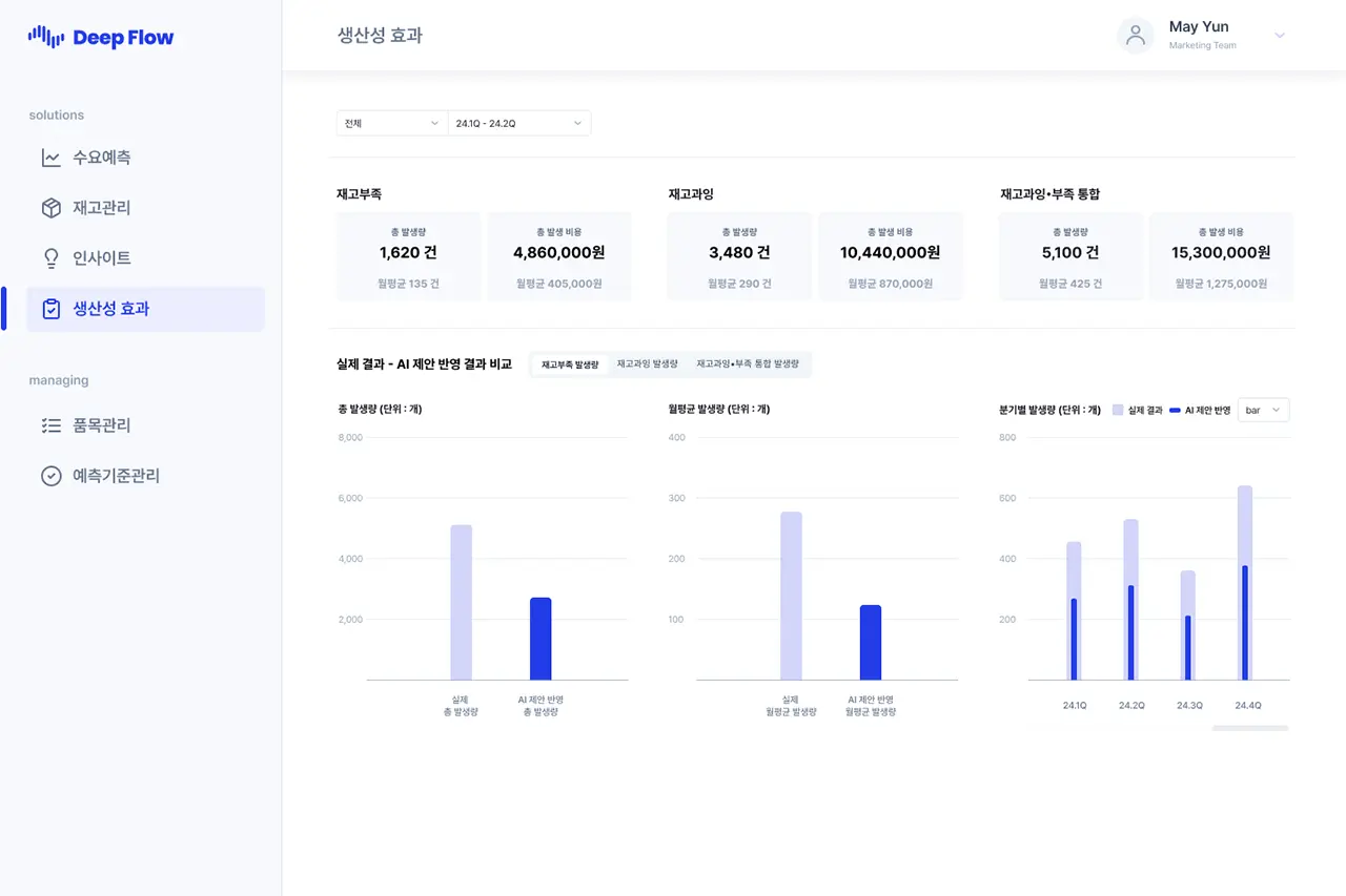 User-centric AI solution DeepFlow