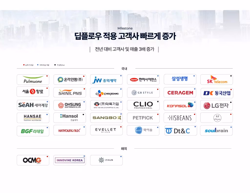 Customers who have introduced DeepFlow