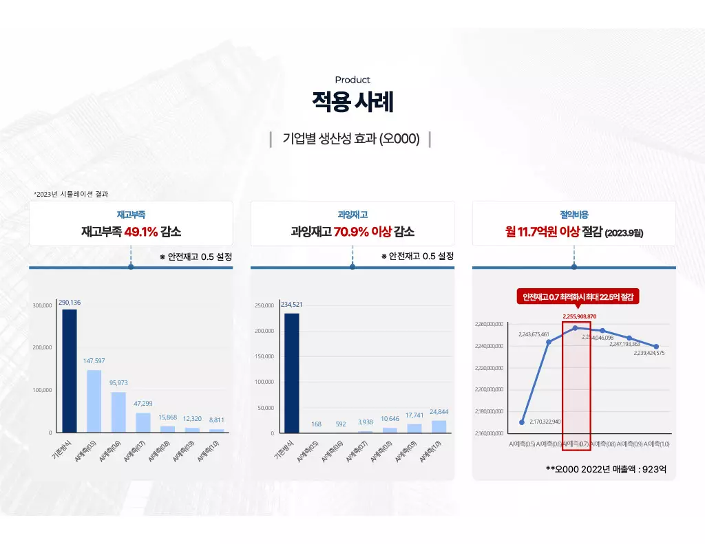 시장 전략과 산업별 솔루션 확장