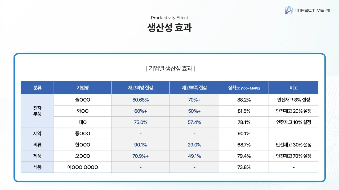 딥플로우 도입으로 실현 가능한 비용 절감