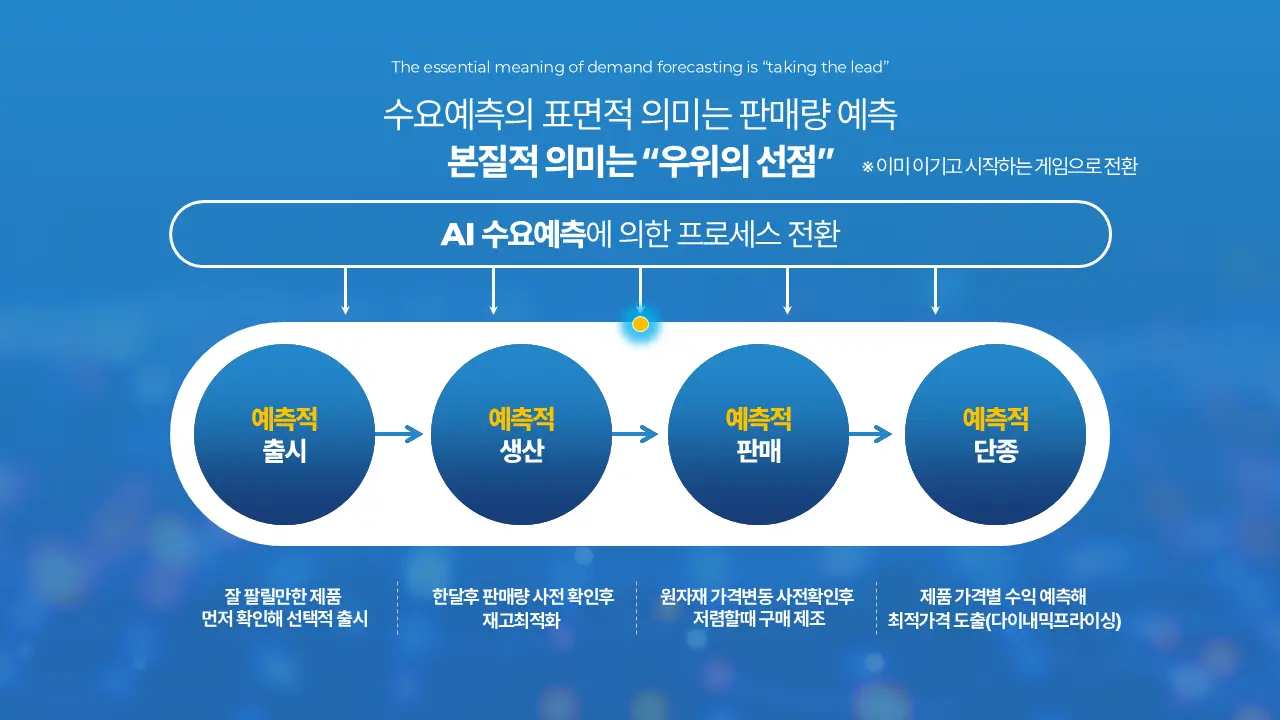 AI 수요예측에 의한 프로세스 전환