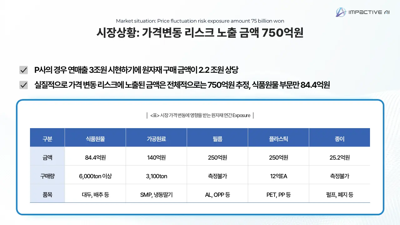 시장 가격 변동에 영향을 받는 원자재 연간 Exposure