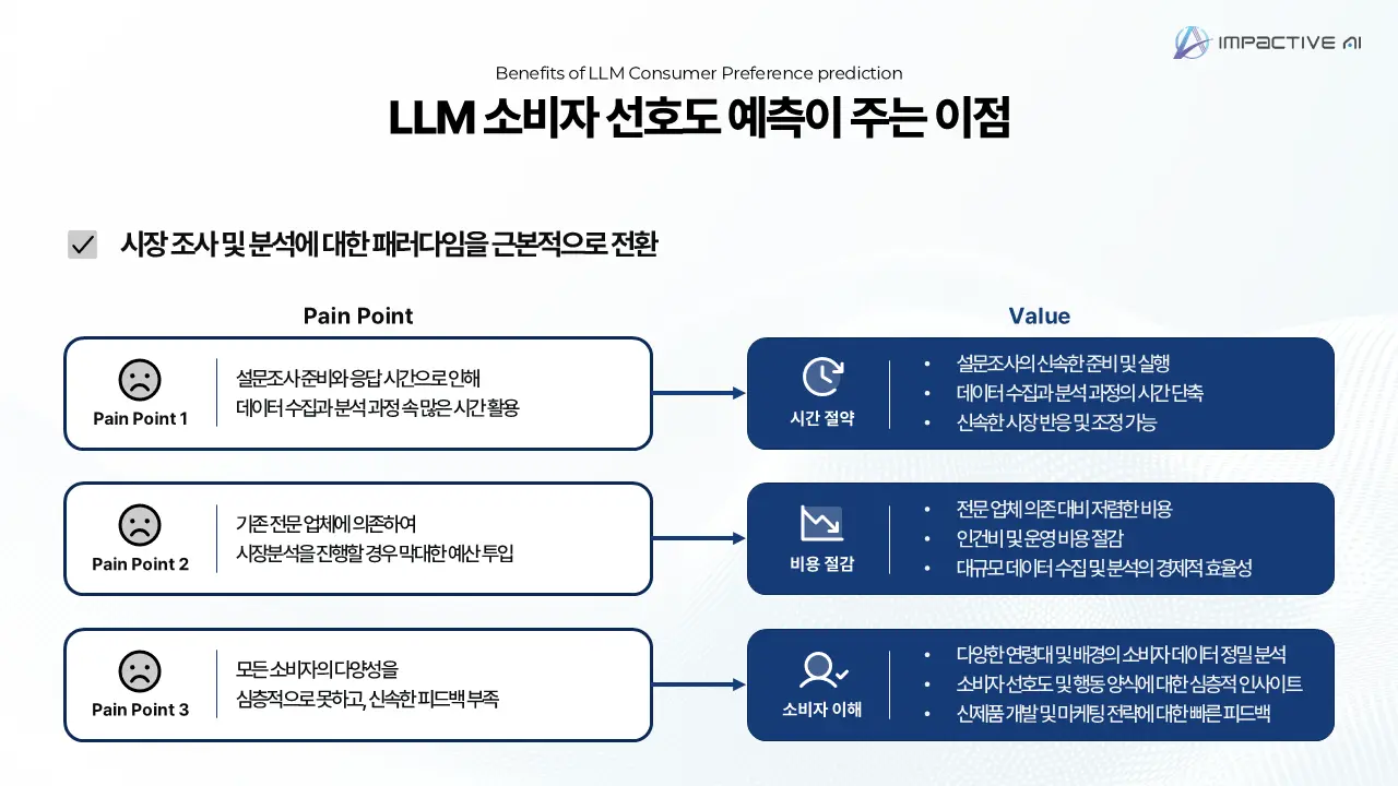 LLM 소비자 선호도 예측이 주는 이점