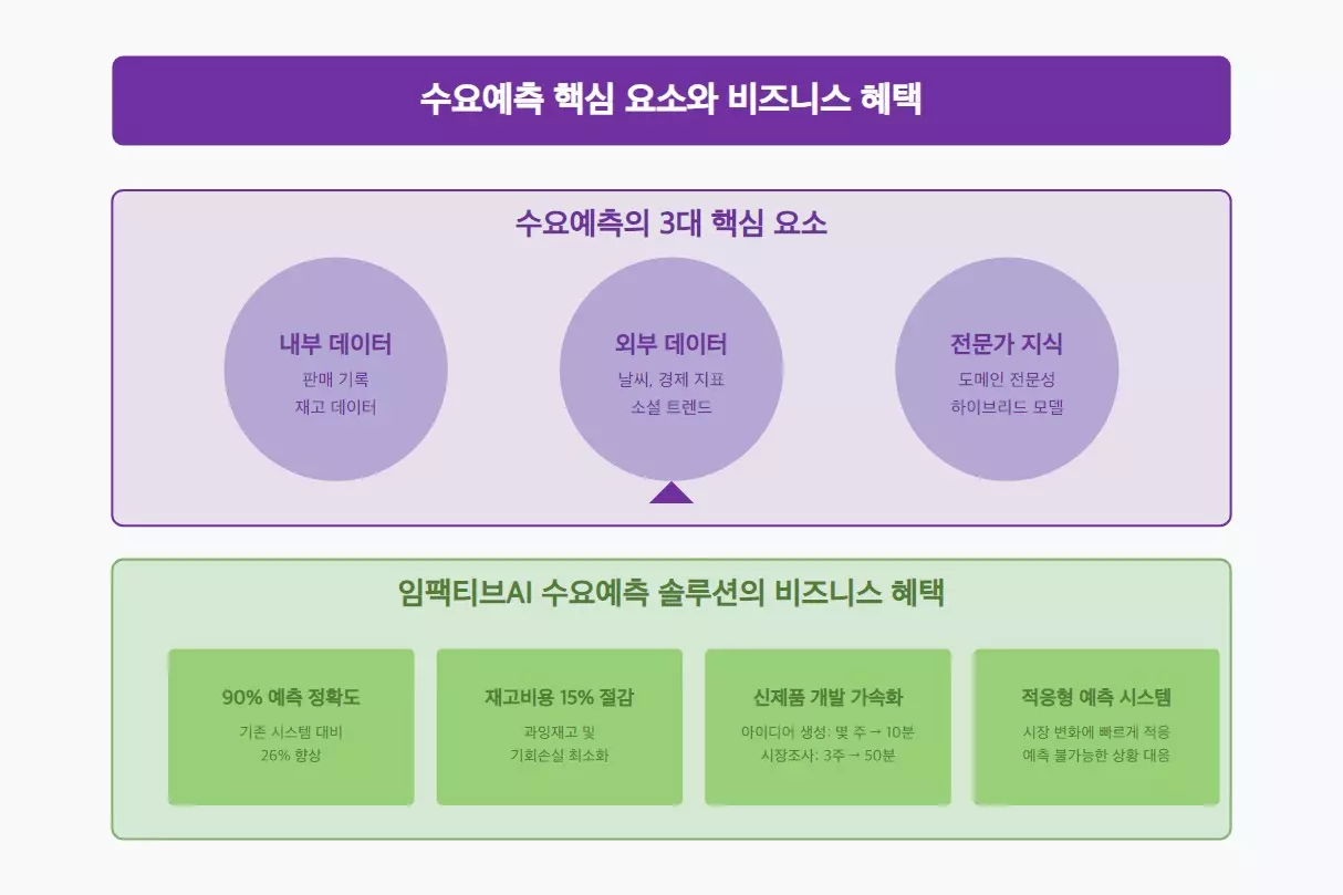 수요예측 핵심 요소와 비즈니스 혜택