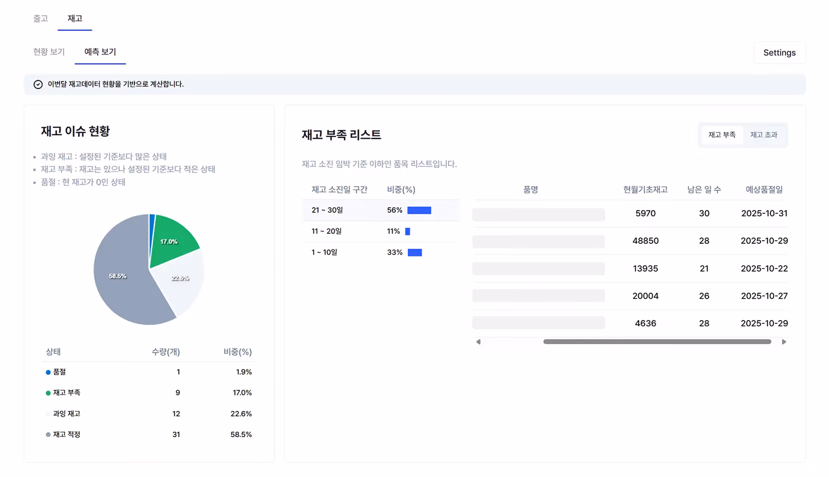 오픈클로 플랫폼의 재고 관리 및 예측 대시보드 화면. 좌측에는 재고 이슈 현황(품절, 재고 부족 등)을 보여주는 파이 차트가, 우측에는 재고 소진 임박일을 기준으로 한 재고 부족 리스트와 예상 품절일 데이터 테이블이 배치되어 있음