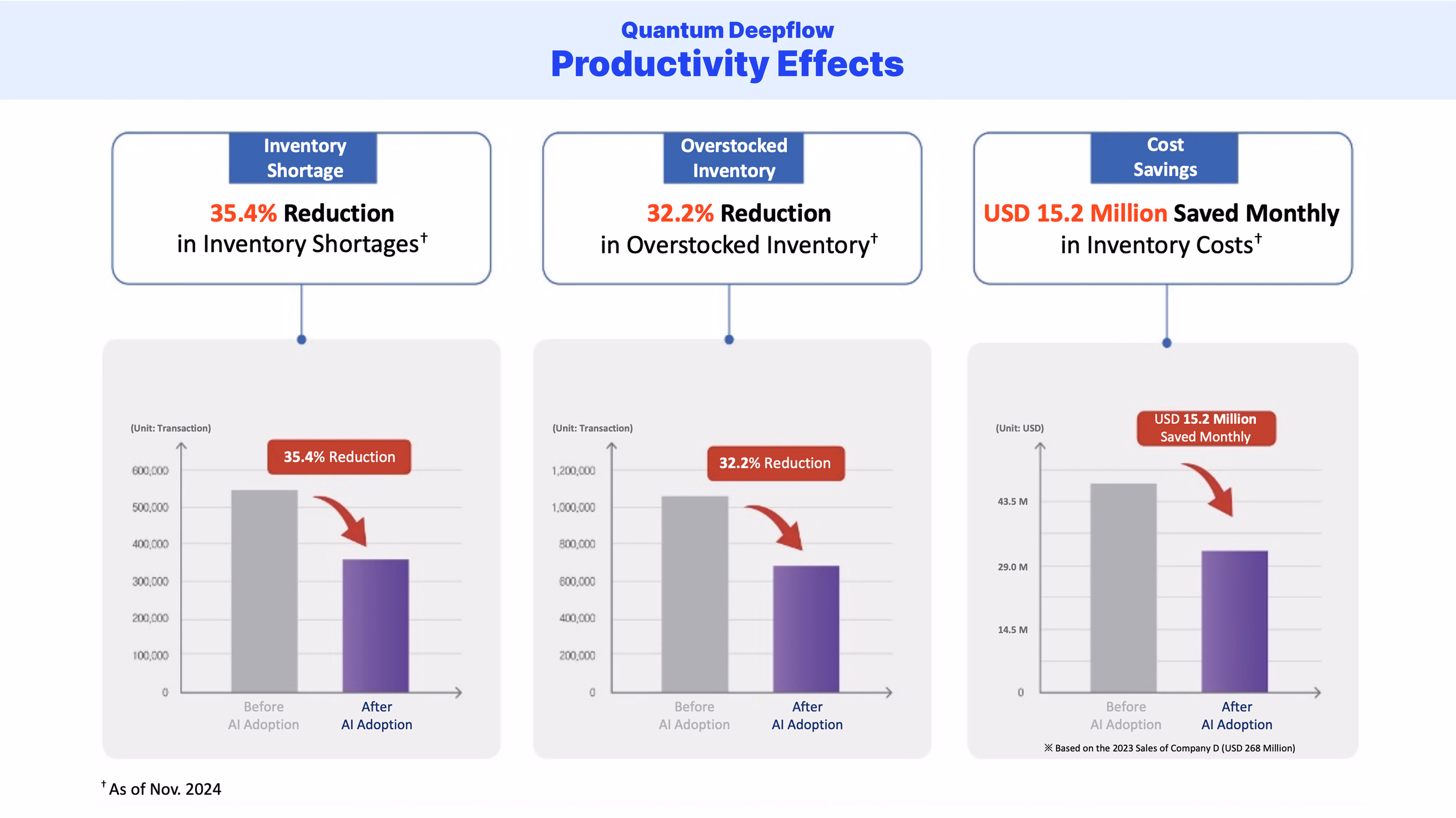 Quantum Deepflow: Strengthening Corporate Competitiveness