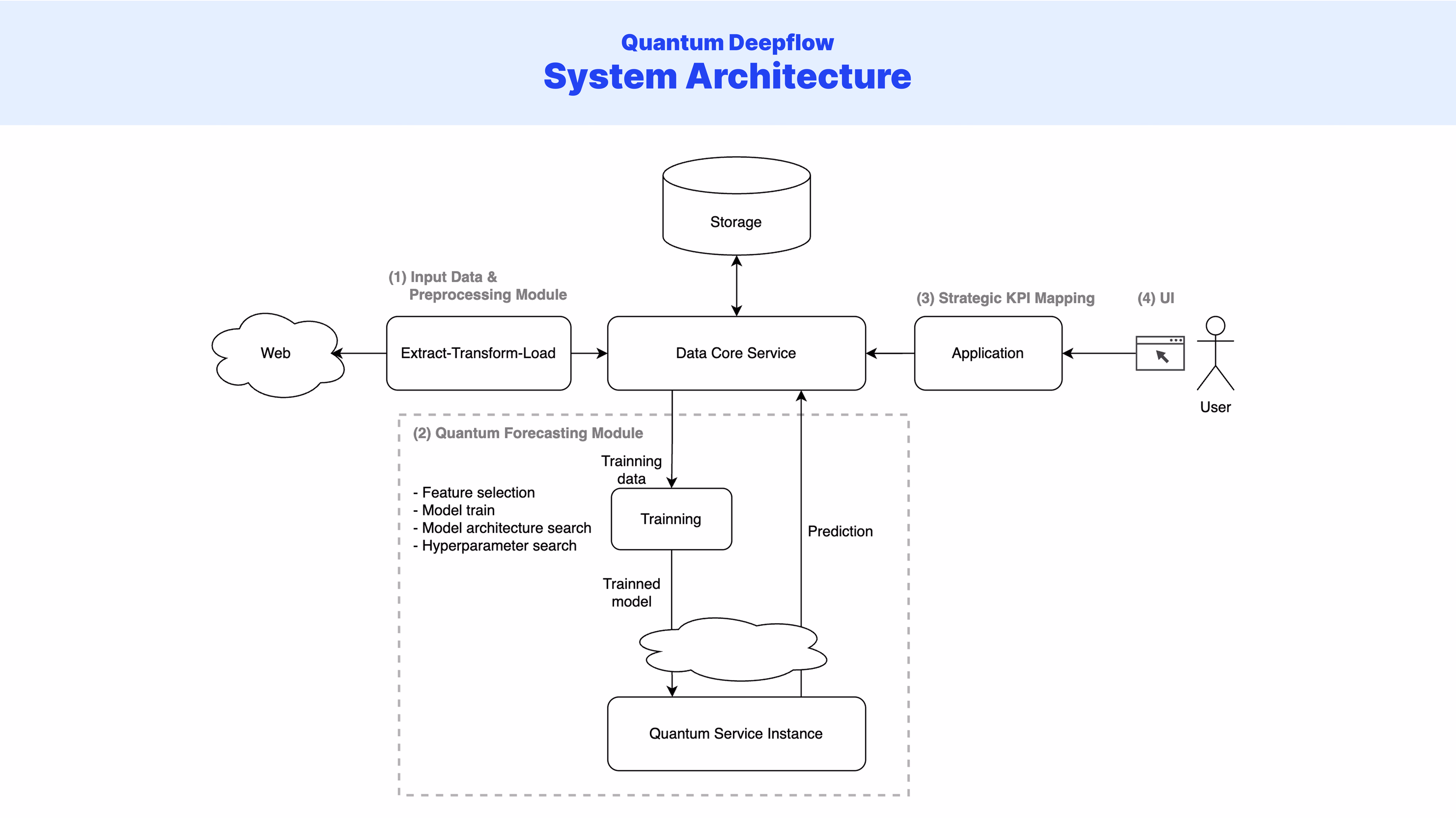 quantum deepflow system architecture