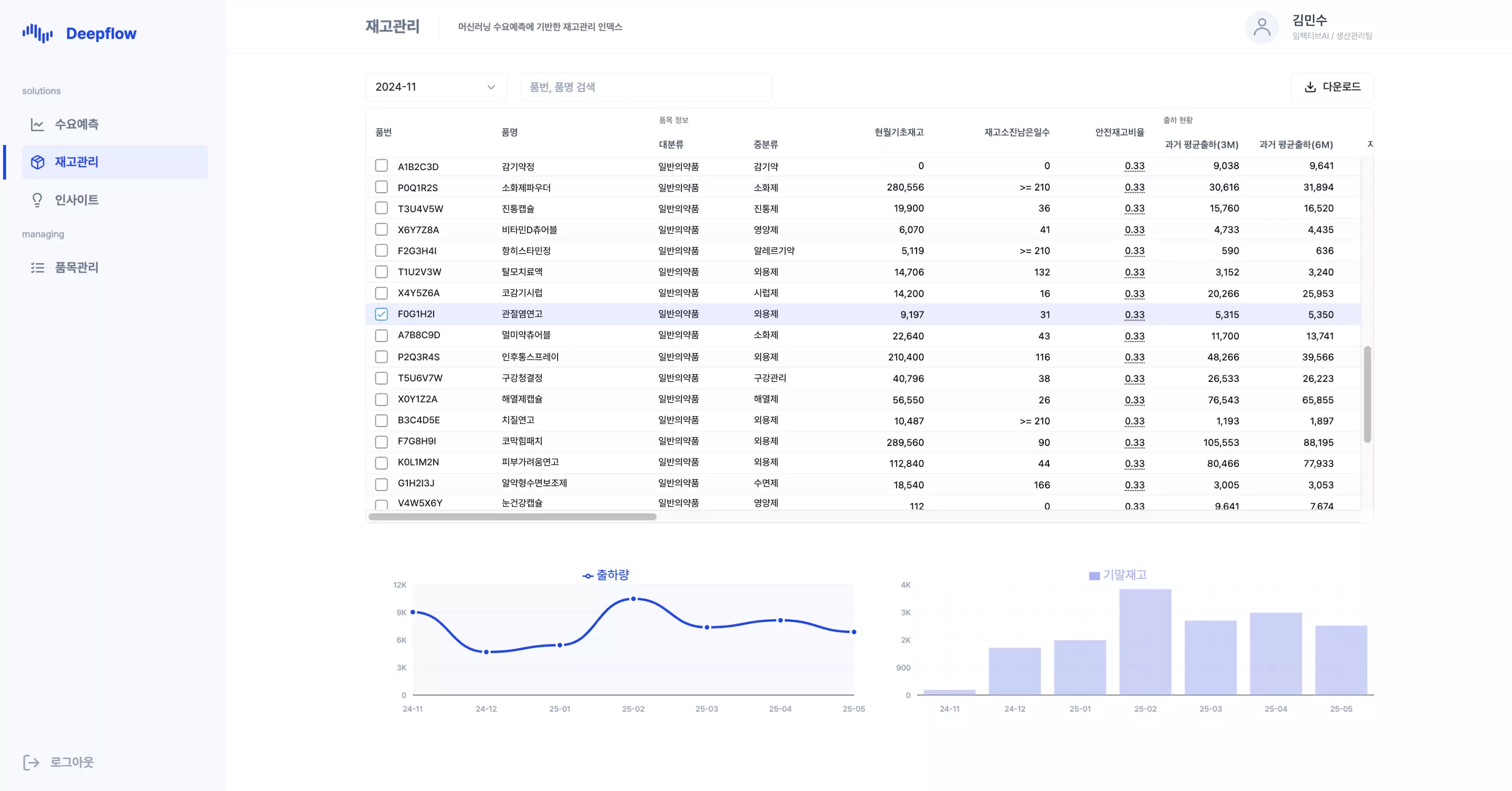 예측모델 직접 개발 대신, Deepflow 도입