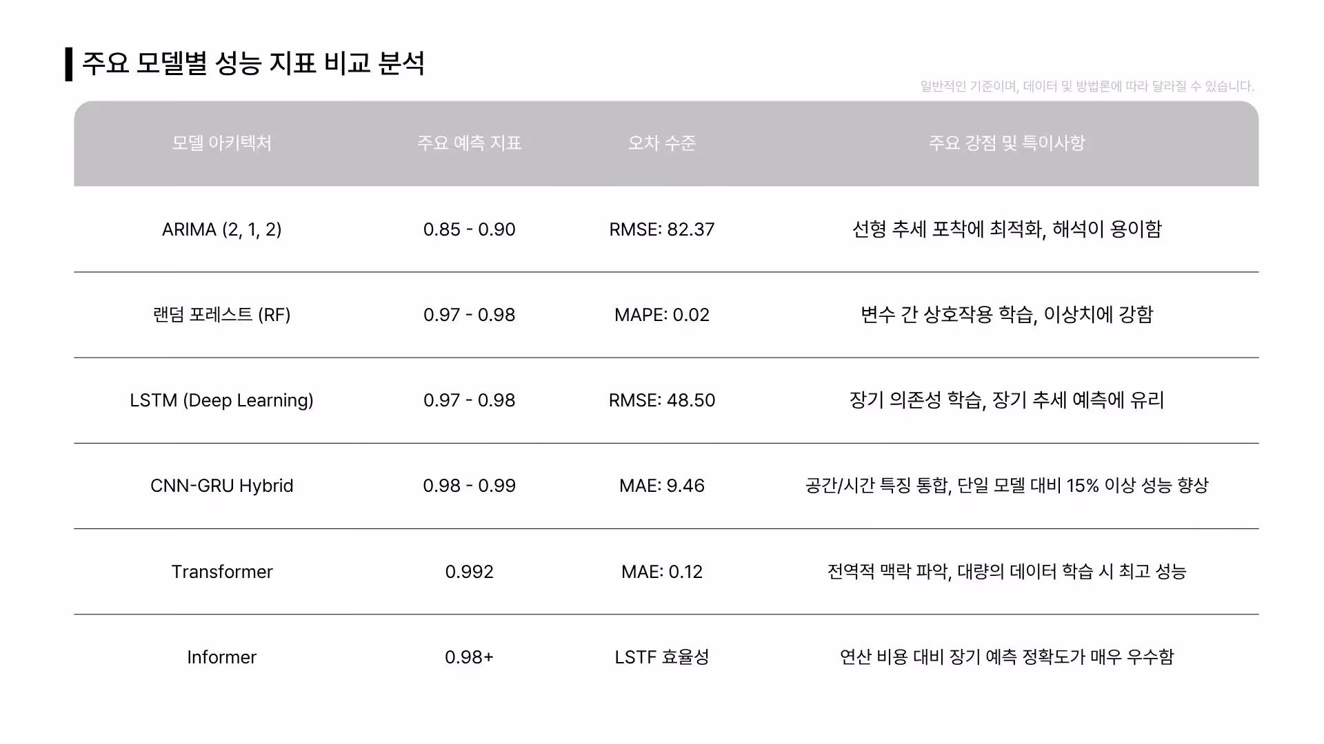 ARIMA, LSTM, Transformer 등 주요 AI 모델별 성능 지표와 오차 수준 및 강점을 비교 분석한 금값 예측 알고리즘 성능 비교표