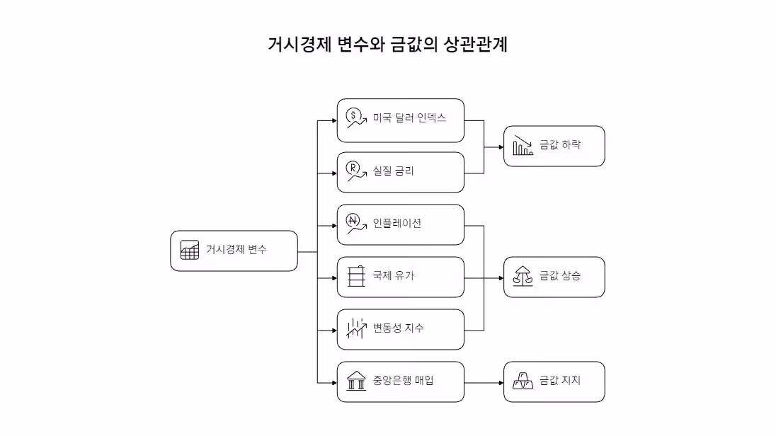미국 달러 인덱스, 실질 금리, 인플레이션 등 주요 거시경제 변수와 금 시세의 상관관계를 분석하여 나타낸 금값 예측 요인 구조도