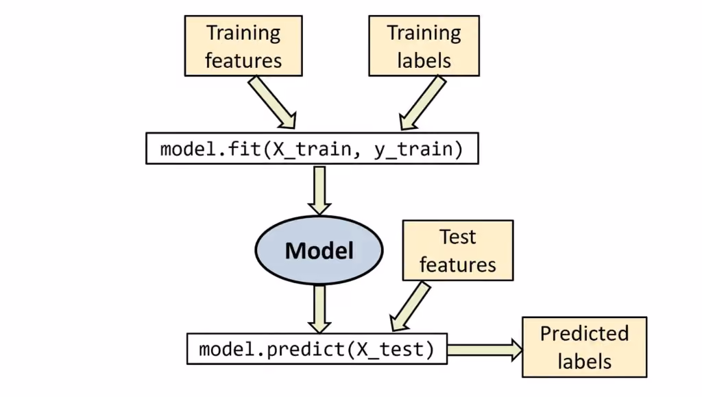 Key Machine Learning Models for Predictive Analytics - Scikit-learn