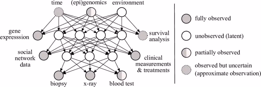 Probabilistic modeling