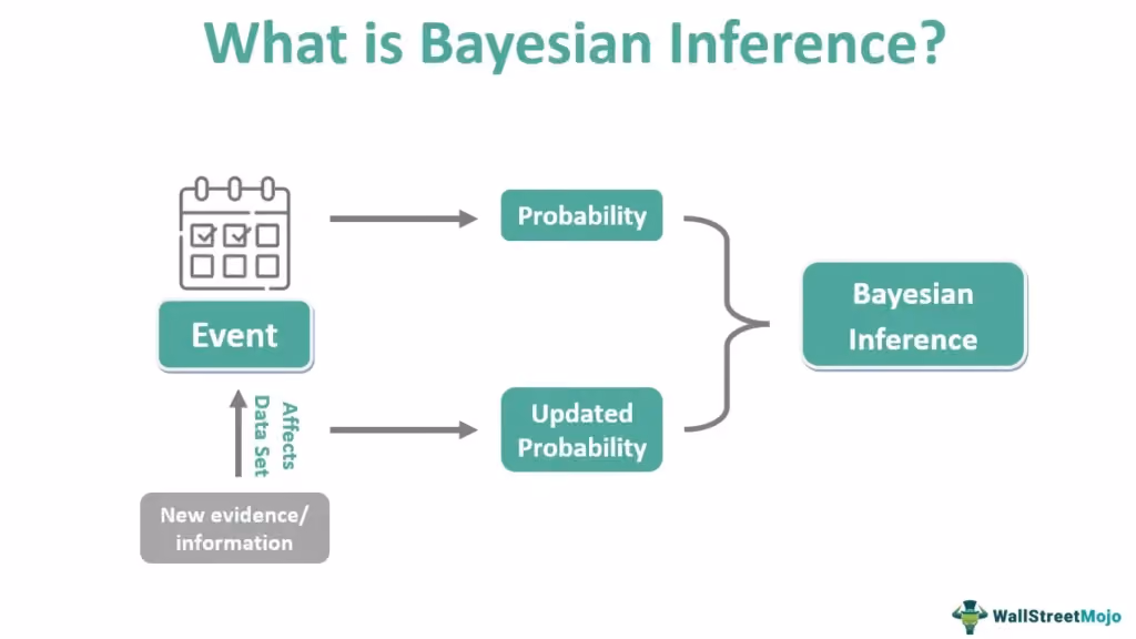 Bayesian inference