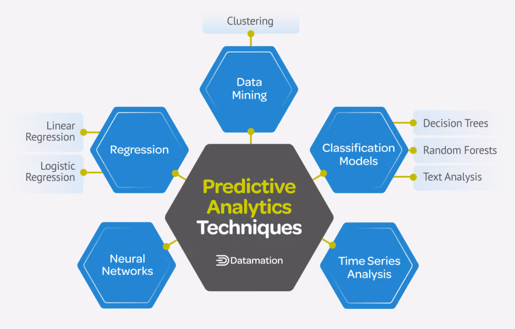 Deep learning algorithm for improving predictive analysis performance