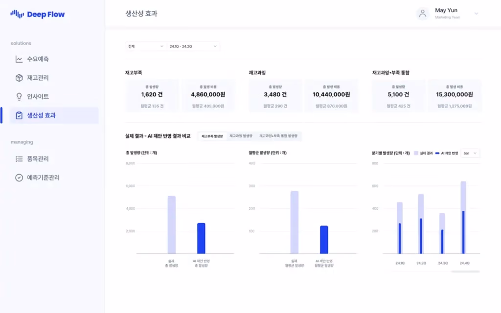 Visualisation of the advanced productivity effects of DeepFlow
