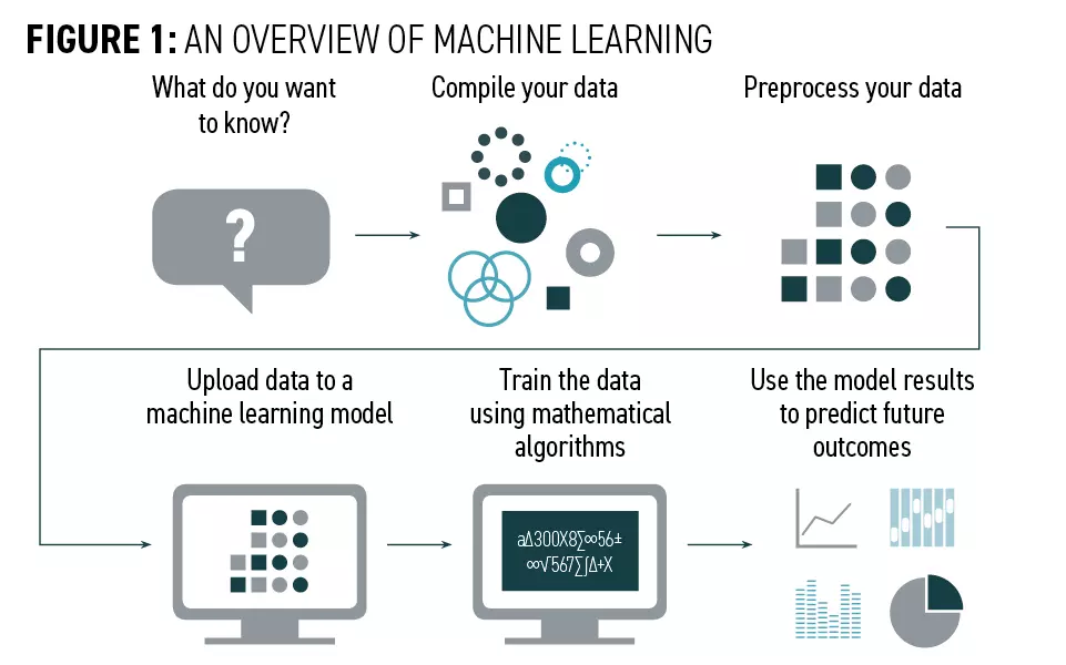 Data quality management and acquisition for deep learning predictive model training