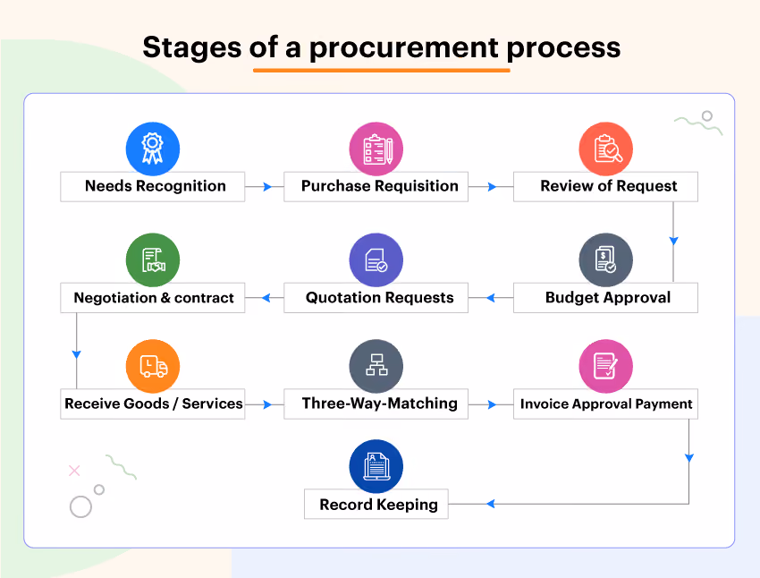 stages of a procurement process