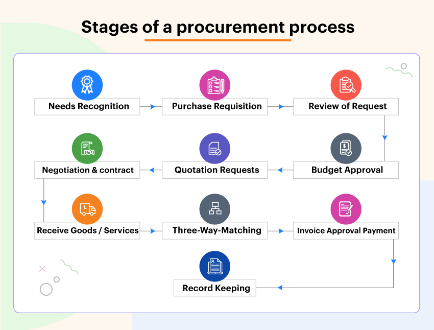 stages of a procurement process