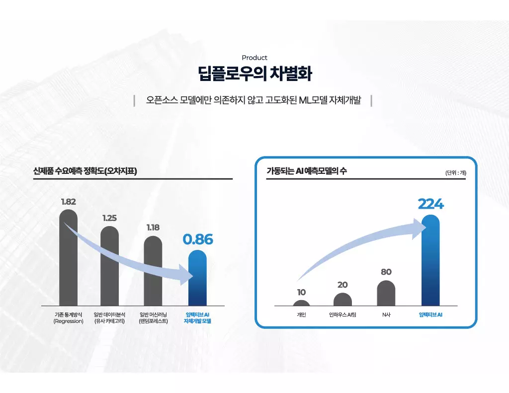 딥플로우읙 가동되는 AI 예측모델의 수