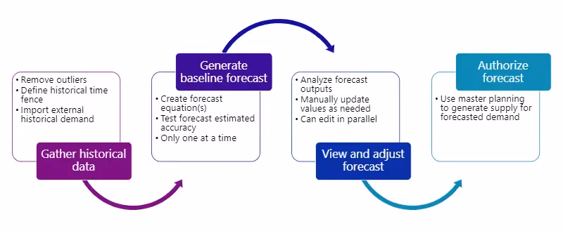 Microsoft Dynamics 365
