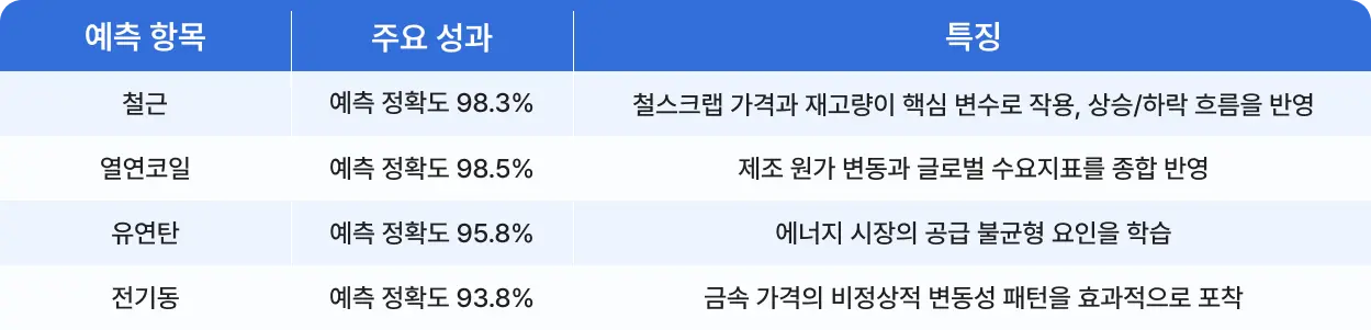 수요예측 오류율 감소로 얻을 수 있는 산업별 운영비용 영향 분석