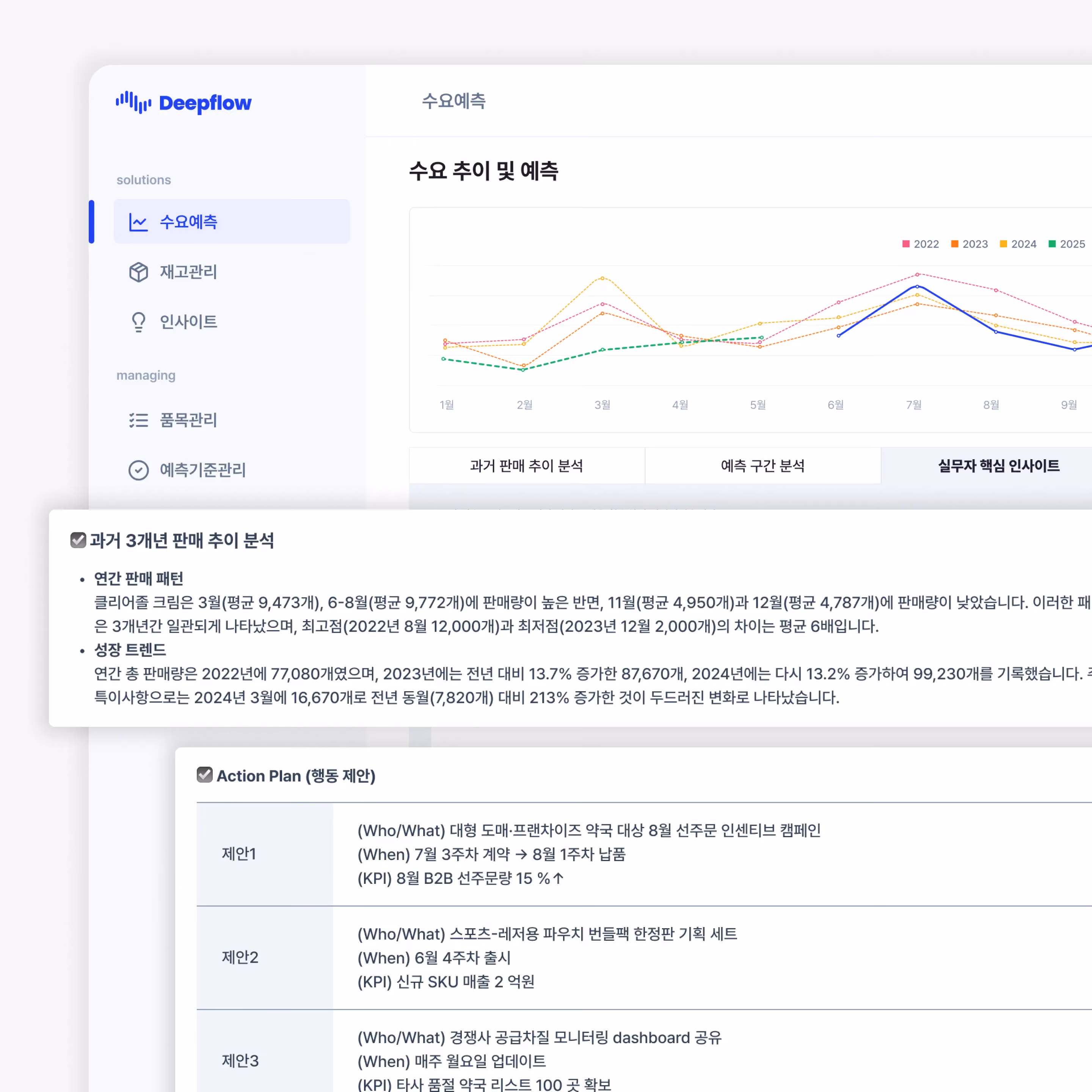 딥플로우 LLM 기반 수요예측 인사이트 리포트 화면. 2022-2025년 월별 수요 추이 및 예측 라인 차트와 과거 3개년 판매 추이 분석, 예측 구간 분석, 실무자 핵심 인사이트를 제공. 하단에는 구체적인 Action Plan으로 제안1(도매프랜차이즈 확대), 제안2(스포츠레저용 파우치 번들링), 제안3(경쟁사 공급선 모니터링) 등 실행 가능한 전략을 Who/What/When/KPI로 구체화하여 제시하는 수요예측 해석 자동화 인터페이스