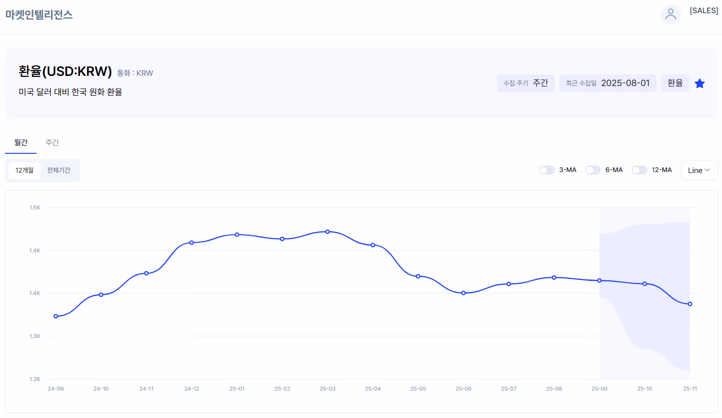 딥플로우 MI 대시보드 - USD/KRW 환율 모니터링 화면. 2024년 9월부터 2025년 11월까지 원달러 환율 추이를 12개월 라인 차트로 표시하는 마켓 인텔리전스 대시보드 인터페이스