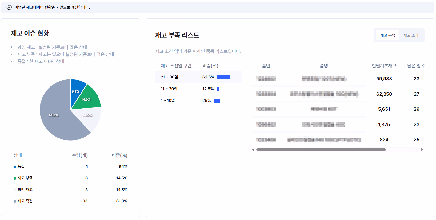 딥플로우 재고관리 대시보드 - 재고 이슈 현황과 재고 부족 리스트 화면. 재고 상태를 파이차트로 시각화하고(품절 9.1%, 재고 부족 14.5%, 재고 적정 61.8%), 재고 소진일 기준별 제품 목록과 재고 부족 제품의 상세 정보를 테이블로 제공하는 재고 모니터링 인터페이스